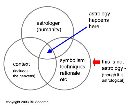 overlapping domains of astrologer context and symbolism jpg
